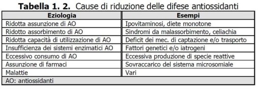 cause abbassamento difesa antiossidante Radicali liberi - Misurazione stress ossidativo - Skin Center Pescara